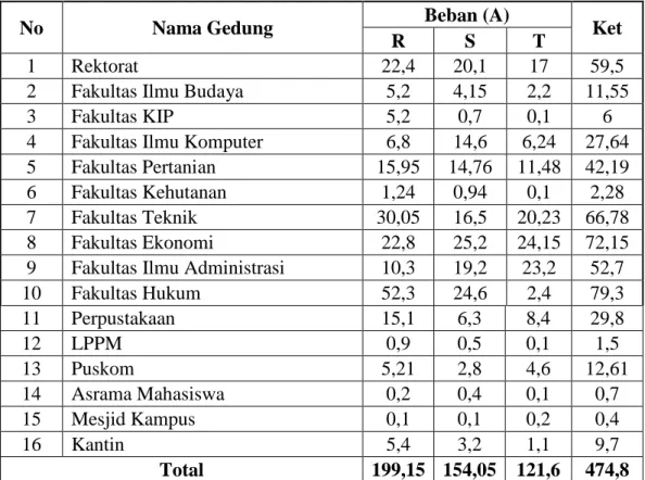 Tabel 1 Data Pemakaian Beban Pada Kondisi Beban Normal                                           Di Universitas Lancang Kuning