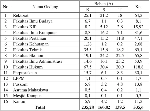 Tabel 2 Data Pemakaian Beban Pada Kondisi Beban Puncak                                       Di Universitas Lancang Kuning