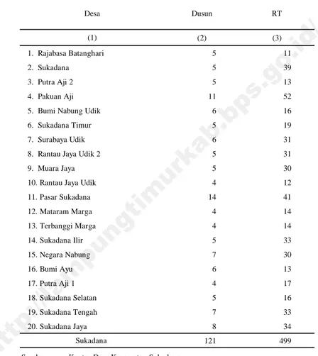 Tabel 1.2 di Kecamatan Sukadana , 2013 (2) (3) 1.  Rajabasa Batanghari  5  11 2.  Sukadana  5  39 3