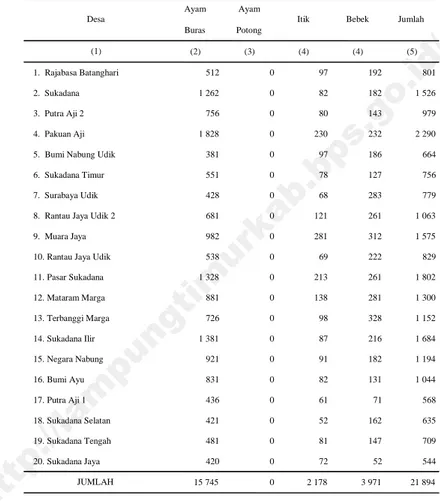 Tabel 4.3.1 Jumlah Populasi Unggas Per Desa (Ekor) Di Kecamatan Sukadana , 2013 Ayam Ayam Buras Potong (2) (3) (4) (4) (5) 1