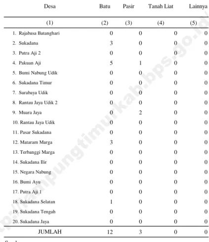 Tabel 5.1.1 Banyaknya Usaha Penggalian Golongan &#34;C&#34; Di Kecamatan Sukadana , 2013 (2) (3) (4) (5) 1