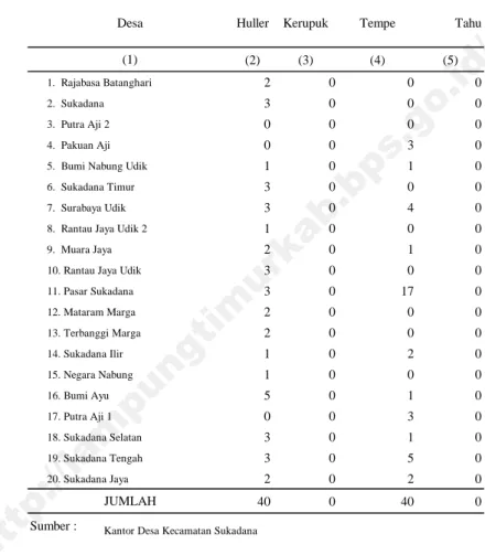 Tabel 5.1.3 Banyaknya Industri Pengolahan Makanan Di Kecamatan Sukadana , 2013 (2) (3) (4) (5) 1