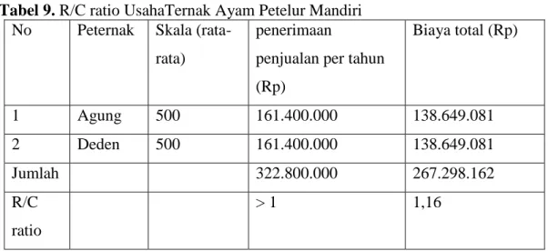 Tabel  9.  diatas  menunjukkan  bahwa  total  penerimaan  sebesar  Rp.  161.400.000,  sedangkan  total  biaya  produksi  rat-rata  sebesar  Rp