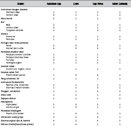 Tabel 2. Metode sterilisasi instrument kedokteran gigi3