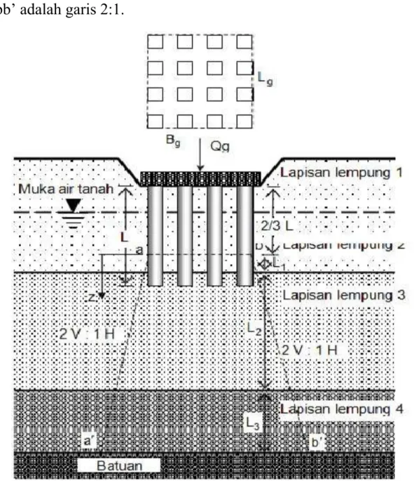 Gambar 2.5  Penurunan konsolidasi tiang kelompok