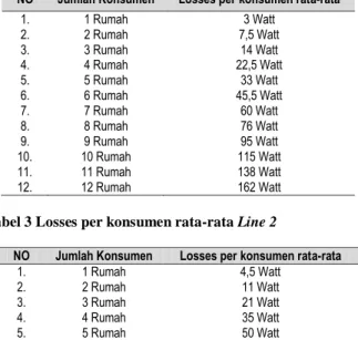 Tabel 2 Losses per konsumen rata-rata Line 1 