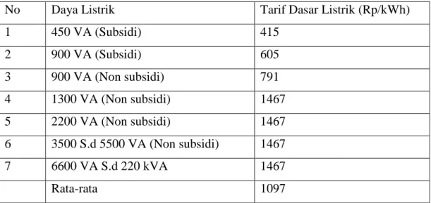 Tabel  1.  menunujukan  besar  daya  yang  tidak  terjual  kepada  konsumen  sehingga  PLN  harus  menanggung  kerugian  biaya  karena  tidak  semua  daya  yang  dapat  terjual ke konsumen disebabkan hilangnya daya saat proses pentransmisian