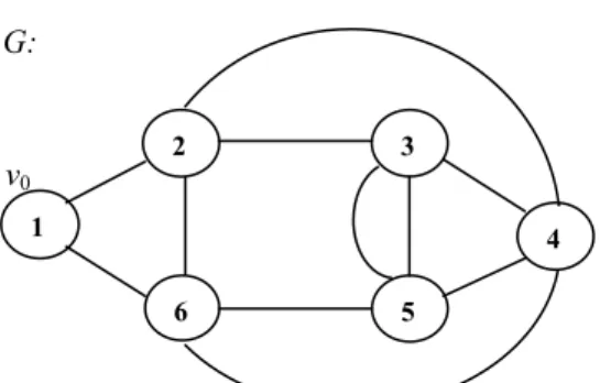 Gambar 15  Graf Euler balance untuk contoh  algoritme Fleury. 1 2 6     3 5  4G:  v 0