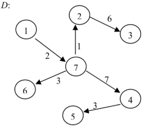 Gambar 20  Digraf contoh algoritme Dijkstra. 