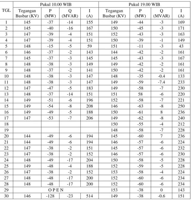 Tabel 1 Data-data yang diambil selama satu bulan di tempat penelitian pada bulan November  2017 di Gardu Induk Palur