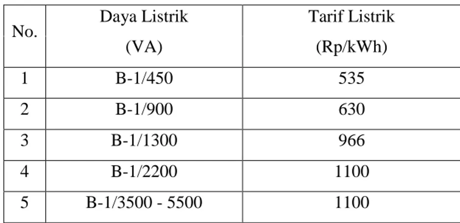 Tabel 3. Tarif tenaga listrik (TTL) di golongan pebisnis kecil bersubsidi  dan nonsubsidi pada  bulan November 2017 