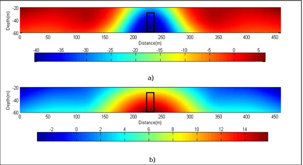 Gambar 2.7  Rapat arus ekivalen  yang dihitung dengan  menggunakan filter Karous-Hjelt: (a) inphase dan (b) quadrature