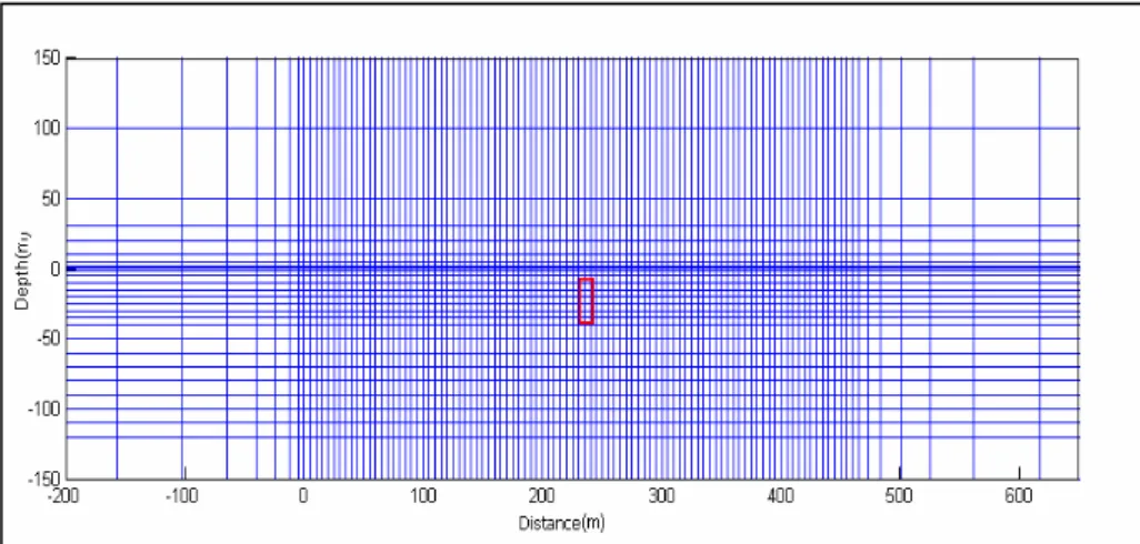 Gambar 2.8    Mesh finite elemen (garis biru ) untuk pengukuran dari 0- 0-460. Pada daerah konduktif (kotak bergaris merah) dilakukan  pendiskretisasian yang lebih rapat karena disekitar ini terjadi variasi  nilai medan yang besar.