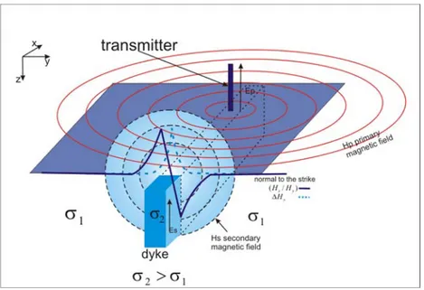 Gambar 2.1 Distribusi  medan elektromagnetik  untuk metode VLF  dalam  polarisasi listrik dengan sinyal  di atas sebuah dike konduktif  vertikal (diambil dan digambar ulang dari Bosch dan Muler, 2001) 
