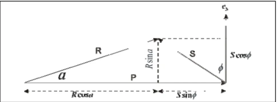 Gambar 2.2  Hubungan amplitudo dan fase gelombang sekunder S  dan gelombang primer P (Kaikonen, 1979)
