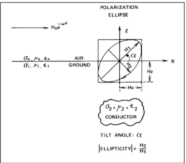 Gambar 2.3  Polarisasi ellips  akibat kehadiran benda konduktif pada  bidang  medan electromagnetic  (Sacit,1981) 