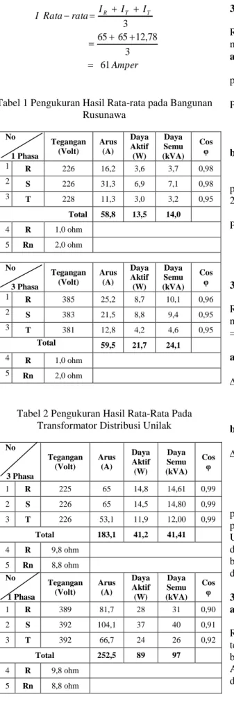 Tabel 1 Pengukuran Hasil Rata-rata pada Bangunan  Rusunawa No                                      1 Phasa  Tegangan (Volt)  Arus (A)  Daya Aktif (W)  Daya Semu  (kVA)  Cos φ  1  R  226  16,2  3,6  3,7  0,98  2  S  226  31,3  6,9  7,1  0,98  3  T  228  11,