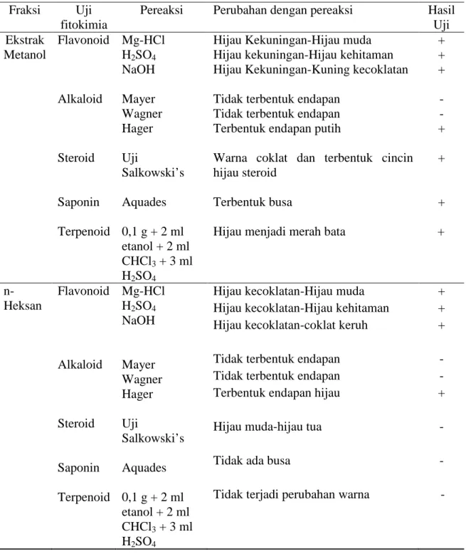 Tabel 4. Hasil uji fitokimia dari berbagai fraksi   Fraksi  Uji 