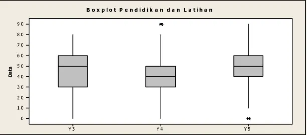 Gambar 2 Boxplot Klasifikasi Peserta Setifikasi Guru Komponen DIK 