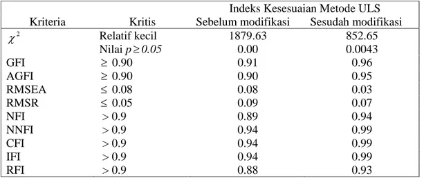 Tabel 7 Perbandingan hasil uji kelayakan model sebelum dan sesudah modifikasi  Indeks Kesesuaian Metode ULS 
