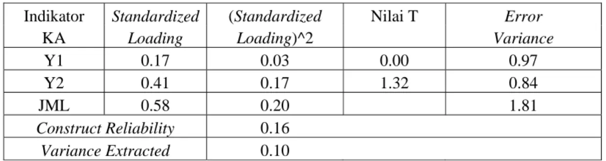 Tabel 8 Nilai Construct Reliability dan Variance Extracted Peubah KA  Indikator  Standardized (Standardized   Nilai T  Error  