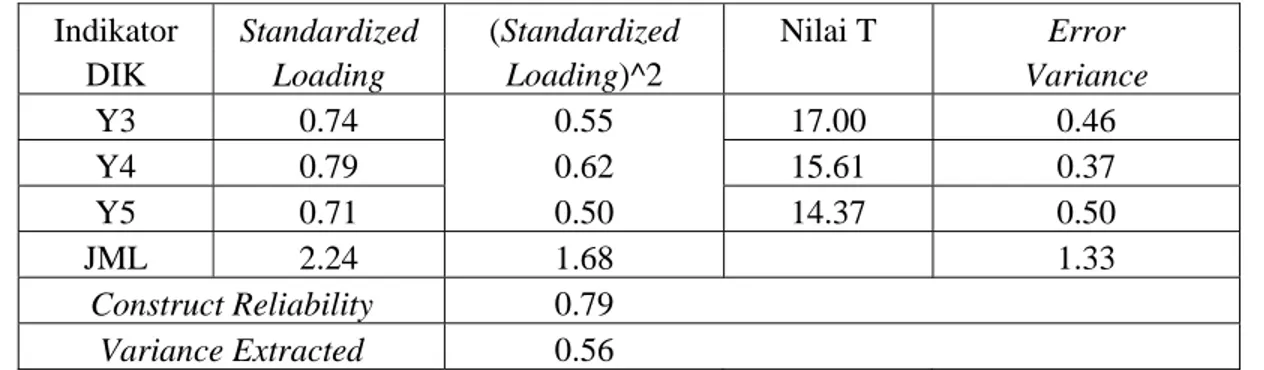 Tabel 9 Nilai Construct Reliability dan Variance Extracted Peubah DIK  Indikator  Standardized  (Standardized   Nilai T  Error  