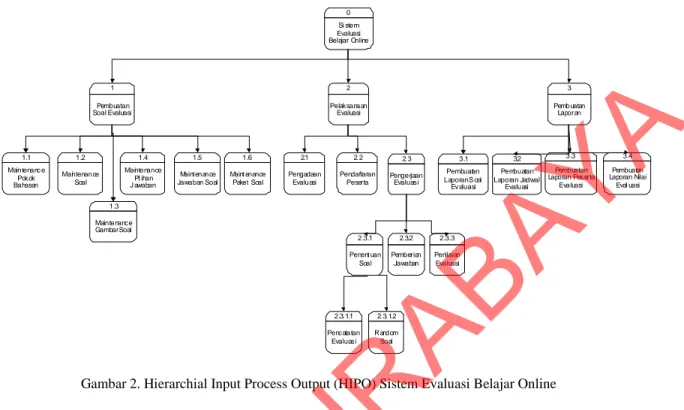 Gambar 2. Hierarchial Input Process Output (HIPO) Sistem Evaluasi Belajar Online  HASIL DAN PEMBAHASAN 