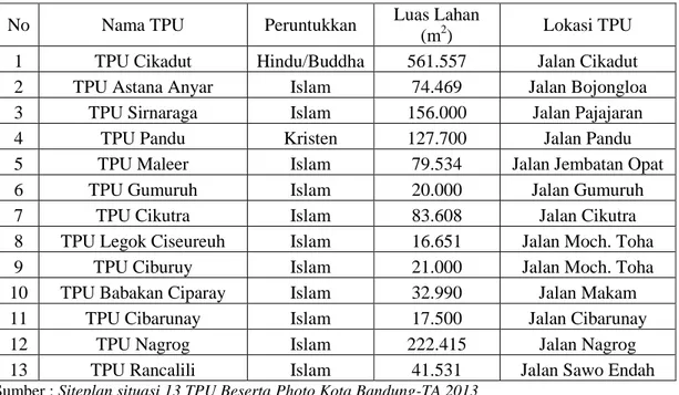 Tabel 1.1 TPU Di Kota Bandung 