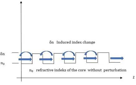 Gambar 2.4 Perubahan indeks bias inti 