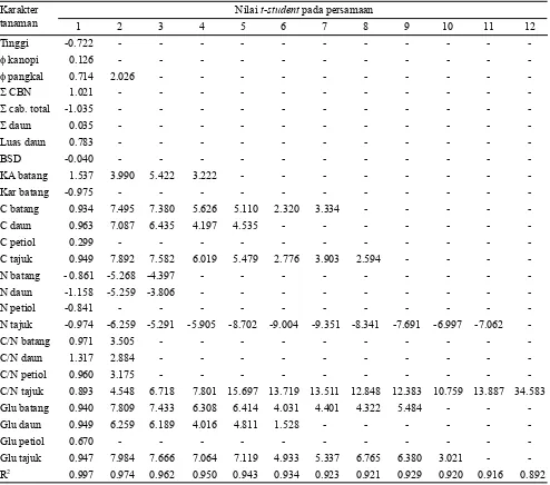 Tabel 3. Nilai t-student pada berbagai persamaan linier berganda antara  hasil dengan karakter pertumbuhan tanaman jarak pagar IP-3M