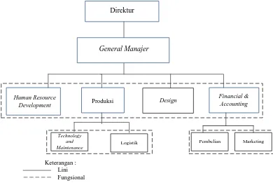 Gambar 2.1. Struktur Organisasi PT. Ivana Mery Lestari Matras 