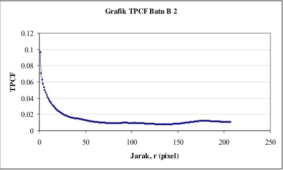 Grafik TPCF Batu B 2 0 0.020.040.060.080.10.12 0 50 100 150 200 250 Jarak, r (pixel)TPCF