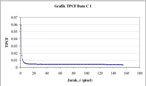 Grafik TPCF Batu C 1 00.010.020.030.040.050.060.07 0 20 40 60 80 100 120 140 160 180 Jarak, r (pixel)TPCF