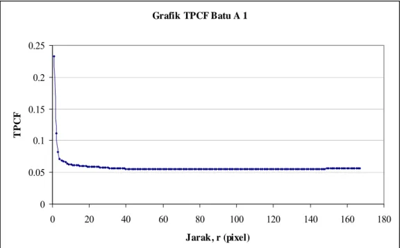 Grafik TPCF Batu A 1 00.050.10.150.20.25 0 20 40 60 80 100 120 140 160 180 Jarak, r (pixel)TPCF