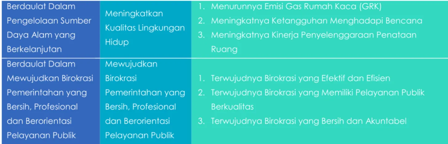 Tabel 1.2 Target RKPD Provinsi Kalimantan Timur Tahun 2020 
