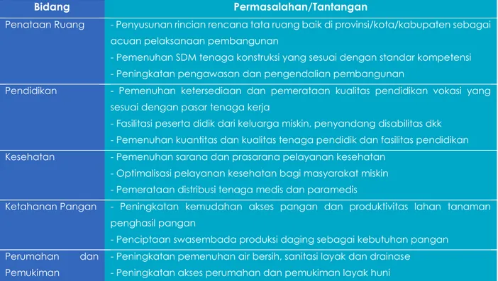 Tabel 1.4 Tantangan Sosial Kependudukan Kalimantan Timur Tahun 2020 