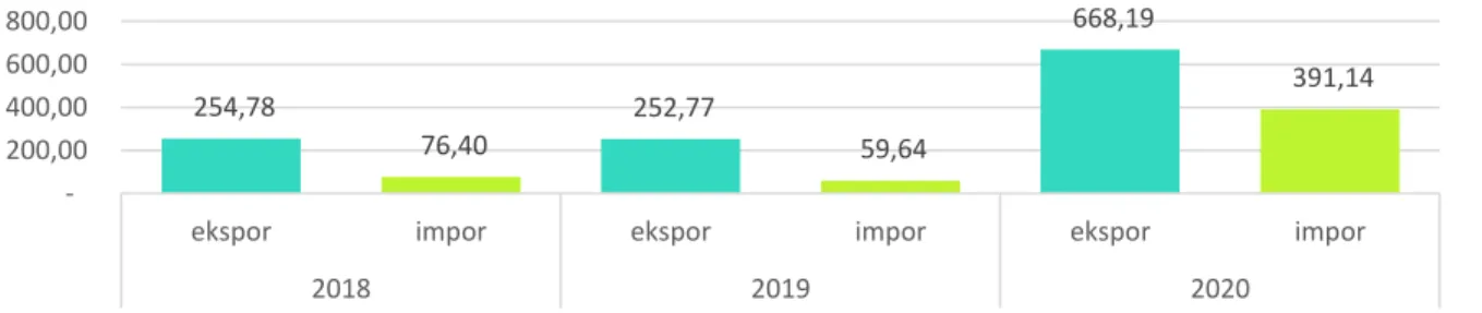 Grafik 2.3 PDRB Ekspor Impor Kalimantan Timur tahun 2018-2020 (Triliun Rp)