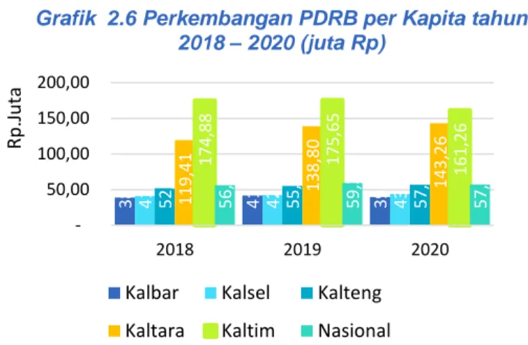 Grafik  2.6 Perkembangan PDRB per Kapita tahun  2018 – 2020 (juta Rp) 