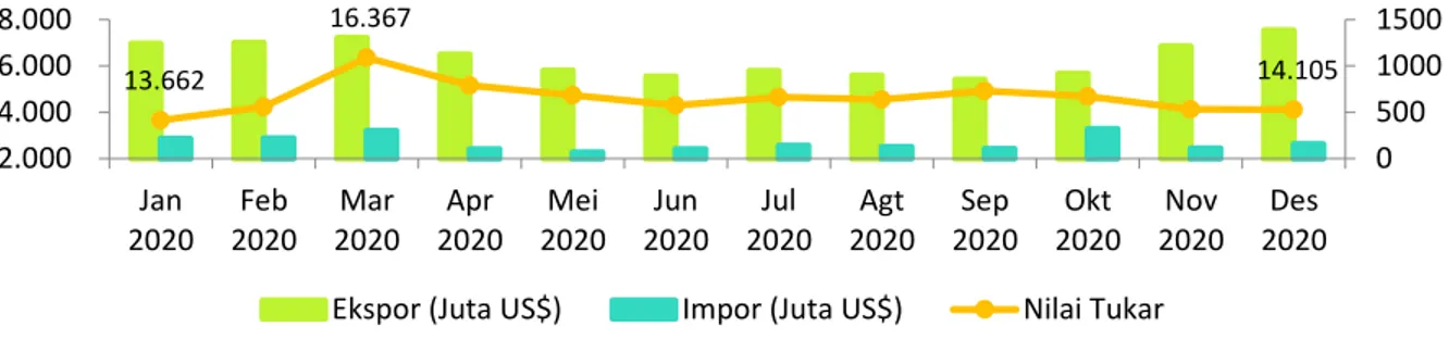 Grafik 2.11 Nilai Tukar Rupiah Terhadap Dollar AS, Nilai Ekspor dan Impor Kalimantan Timur  Tahun 2018 - 2020 