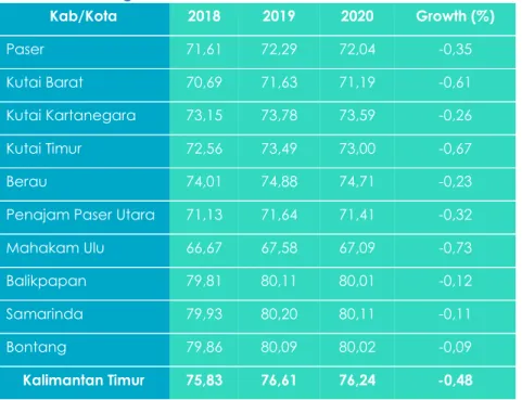 Tabel 2.6 Indeks Pembangunan Manusia Kab/Kota di Kalimantan Timur tahun 2018-2020