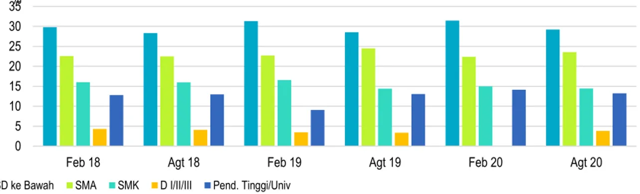 Grafik 2.18 Penduduk yang Bekerja menurut Pendidikan   di Kalimantan Timur tahun 2018-2020 