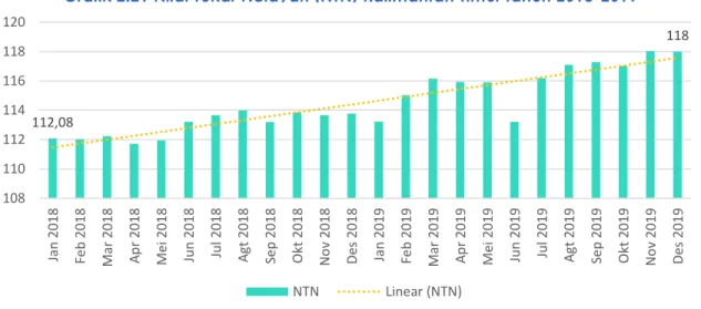Grafik 2.21 Nilai Tukar Nelayan (NTN) Kalimantan Timur tahun 2018-2019 