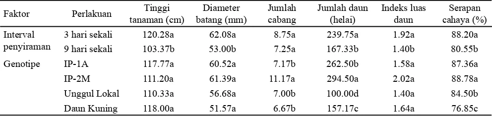 Tabel 1. Hasil analisis ragam pertumbuhan dan hasil tanaman jarak pagar yang diamati