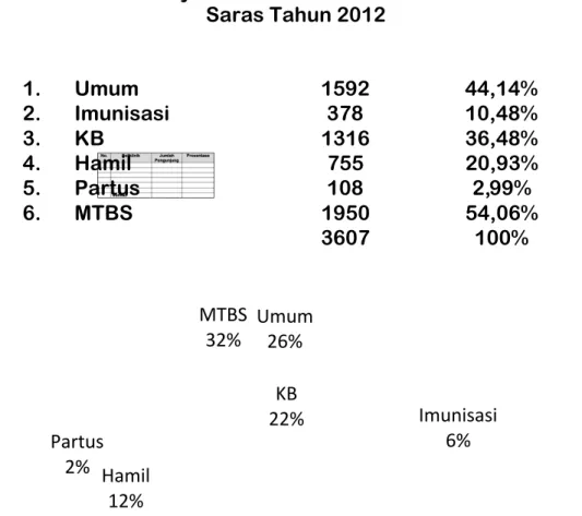 Tabel 4.1 Pelayanan Rawat Jalan Klinik Waradhana Saras Tahun 2012 1.  Umum  1592  44,14% 2