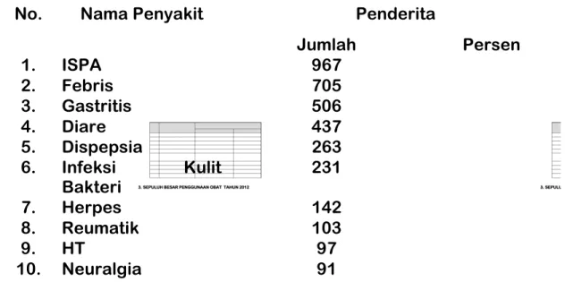 Tabel 4.2 Pola Penyakit Penderita Rawat Jalan Klinik Waradhana Saras