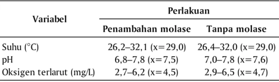 Tabel 1. Pengaruh penambahan molase terhadap suhu, pH, dan oksigen pada budidaya udang vaname di salinitas rendah