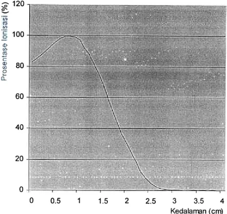 Gambar 1.  Kurva  pengukuran  prosentase ionisasi  relatif  di  kedalaman berkas radiasi  elektron 4 MeV dilakukan  di  dalam fantom  air menggunakan