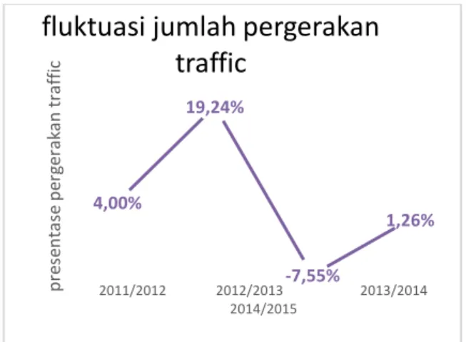 Gambar 1.  Fluktuasi pergerakan traffic 2011-2015