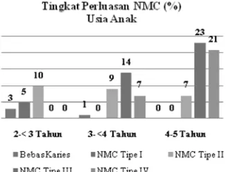 Gambar 1.Data prosentase tingkat perluasan NMC berdasarkanusia pada anak 2-5 tahun di Puskesmas CempakaBanjarmasin (n=100).