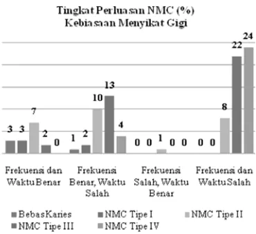 Gambar 6.Data prosentase tingkat perluasan NMC berdasarkantingkat pendidikan ibu pada anak usia 2-5 tahun diPuskesmas Cempaka Banjarmasin (n=100).